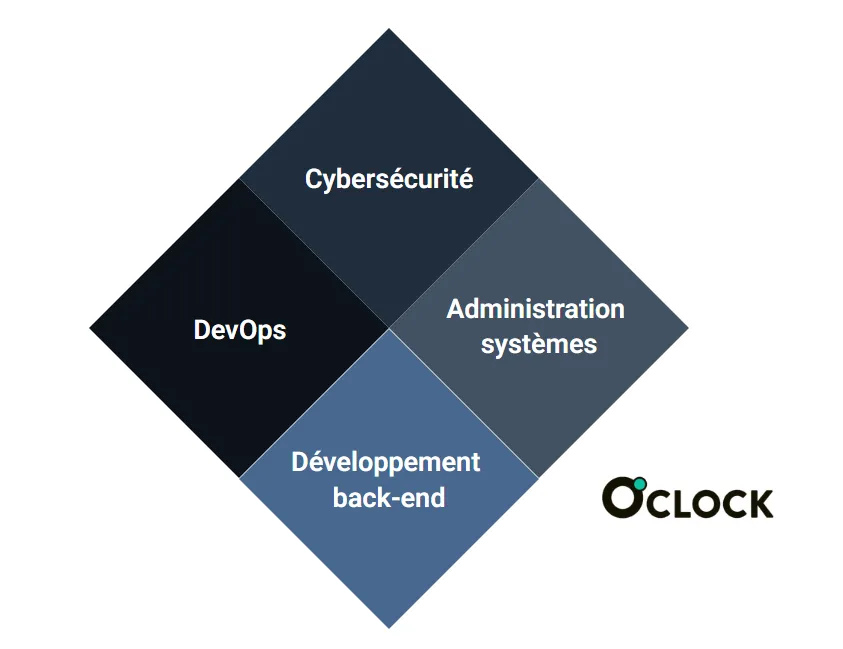 Formation cybersécurité, DevOps et développement backend